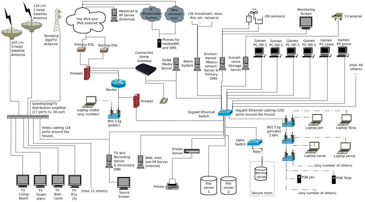 Networking for a Single Family Home  Case House  Arkko