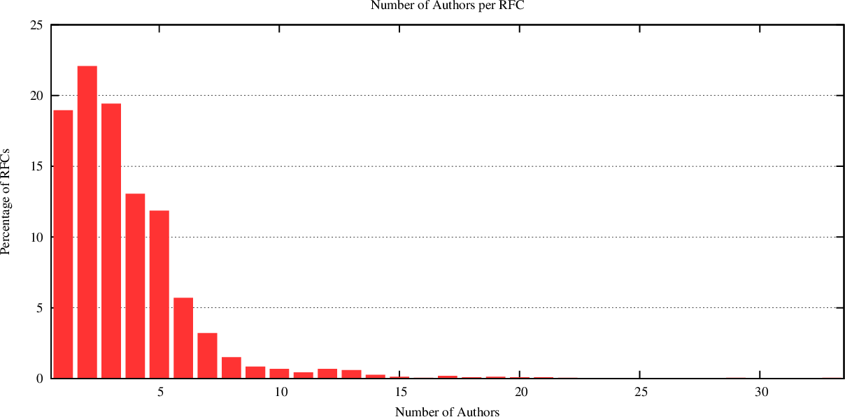 distribution